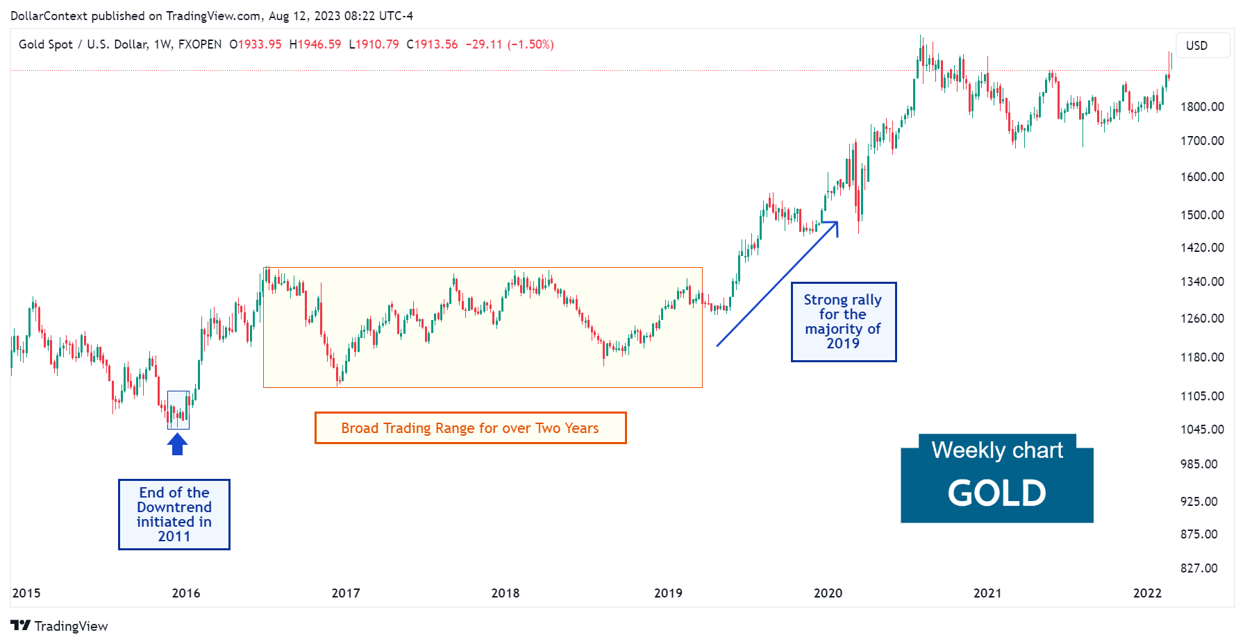 Gold Spot: The Beginning of the Uptrend in 2016