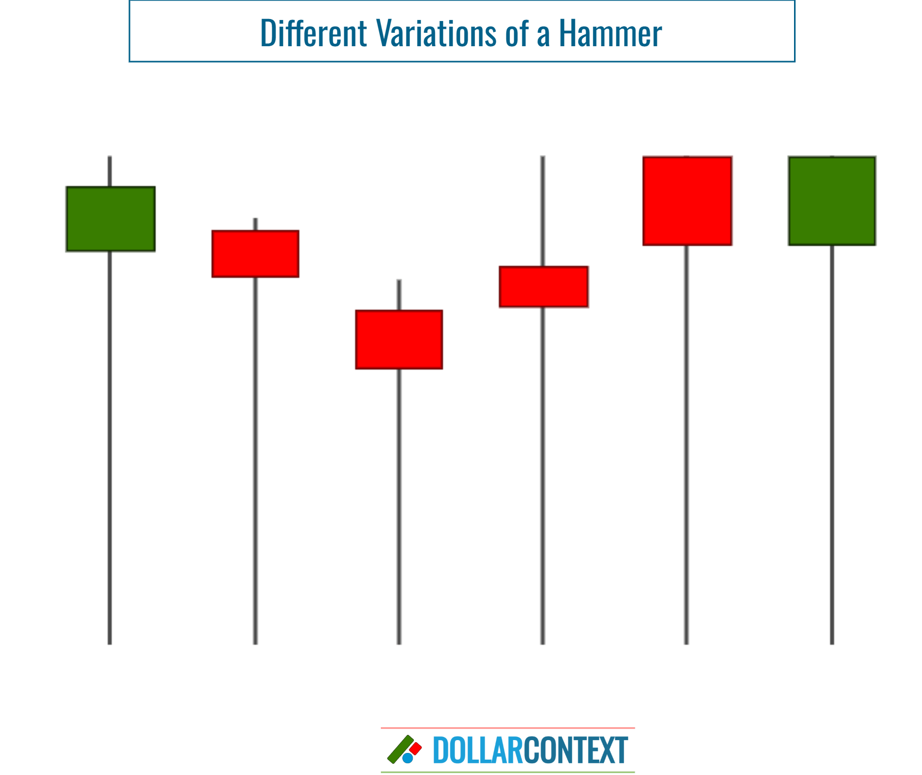 Diagram illustrating the shape of the hammer candlestick pattern