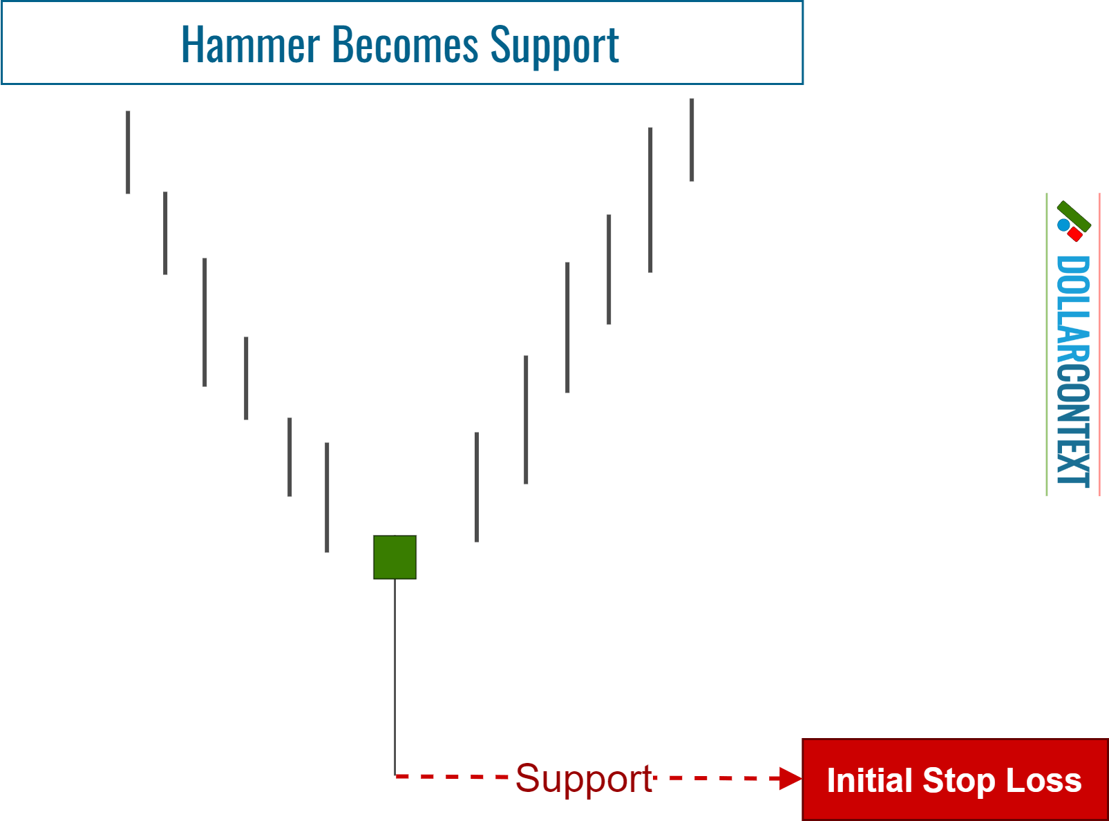 Diagram illustrating the standard stop-loss after the emergence of a hammer
