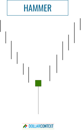 Hammer With a White/Green Real Body After a Downtrend