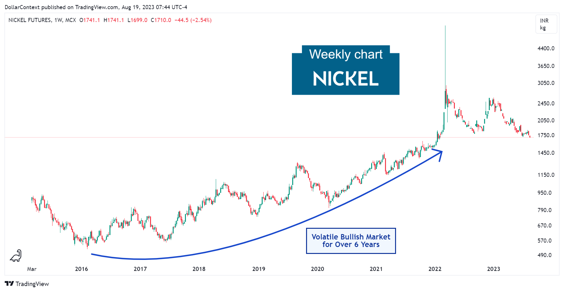 Nickel Futures: Extended Uptrend from January 2016 to February 2022 (Weekly Chart).