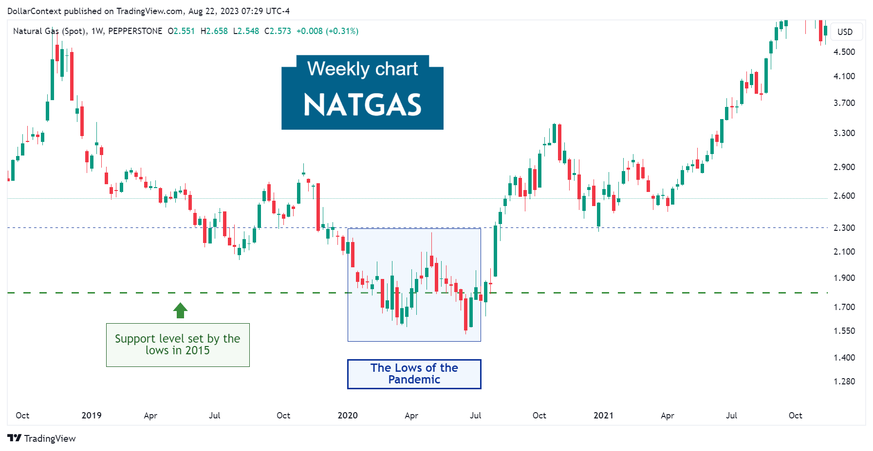 Natural Gas Spot: The Lows of the Pandemic (Weekly Chart).