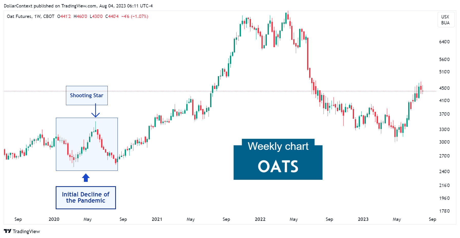 The Oat Market During the Pandemic