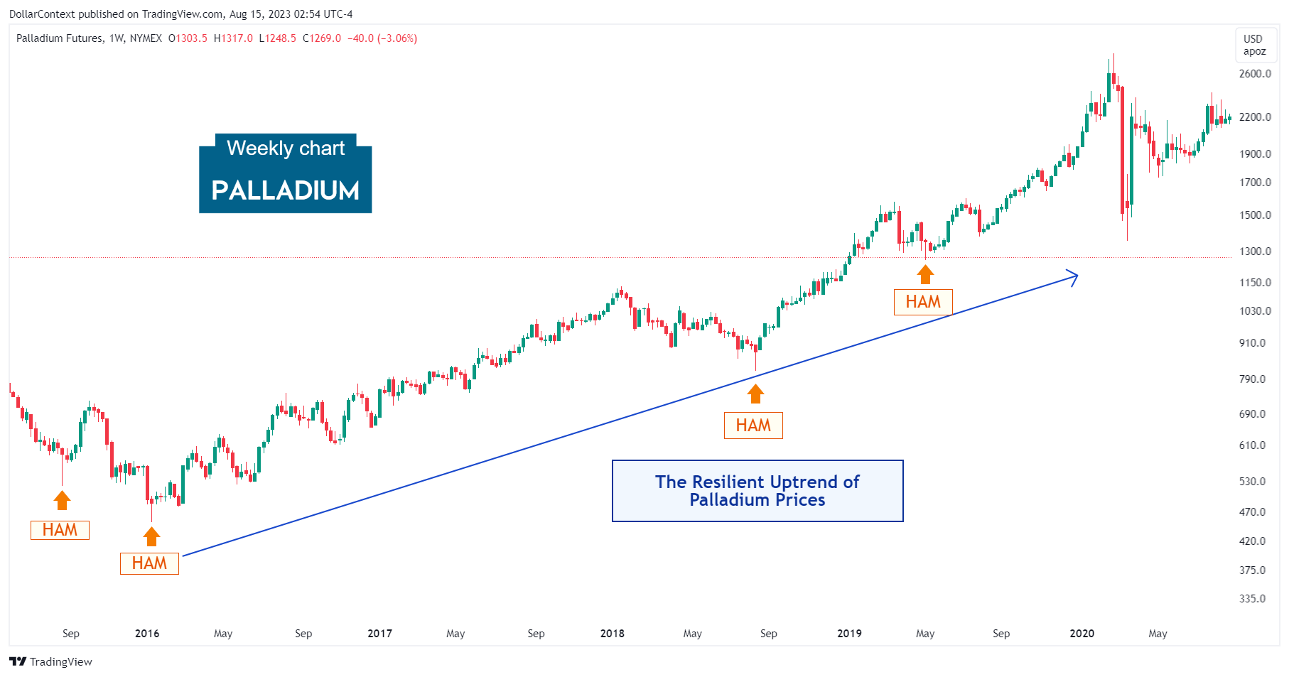 Palladium Futures: The Strong Uptrend from January 2016 to February 2020.