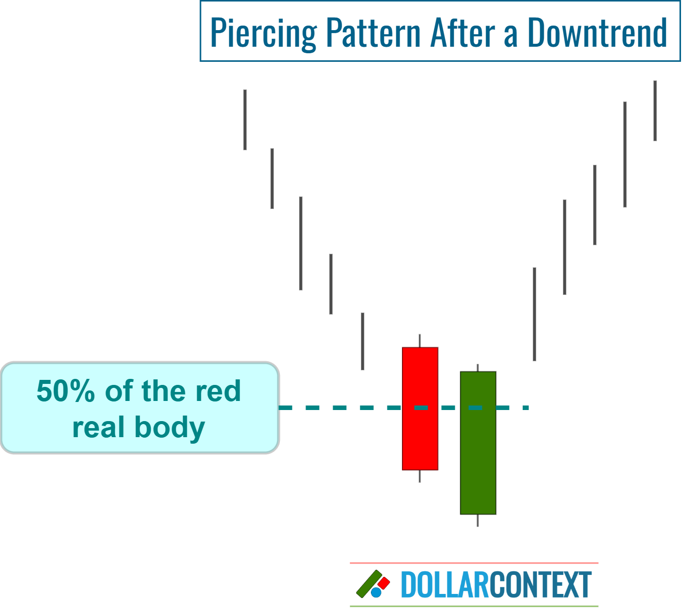 Shift in Market Sentiment After a Piercing Pattern.