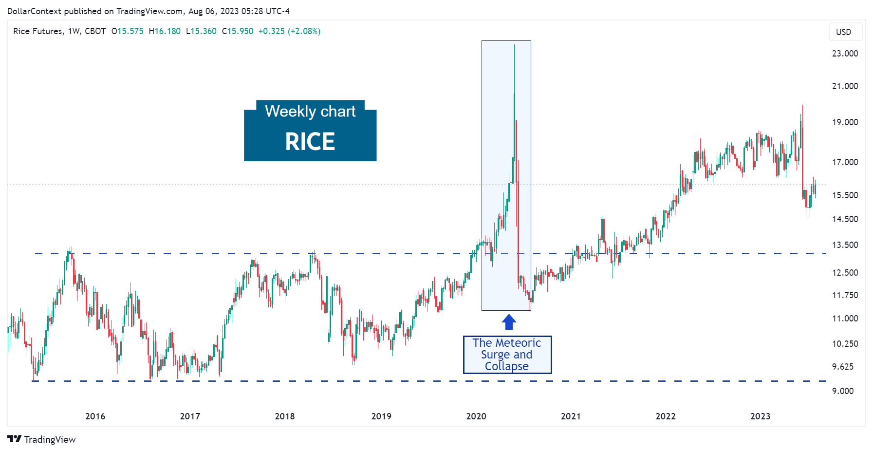 The Volatile Rice Market During the Pandemic.