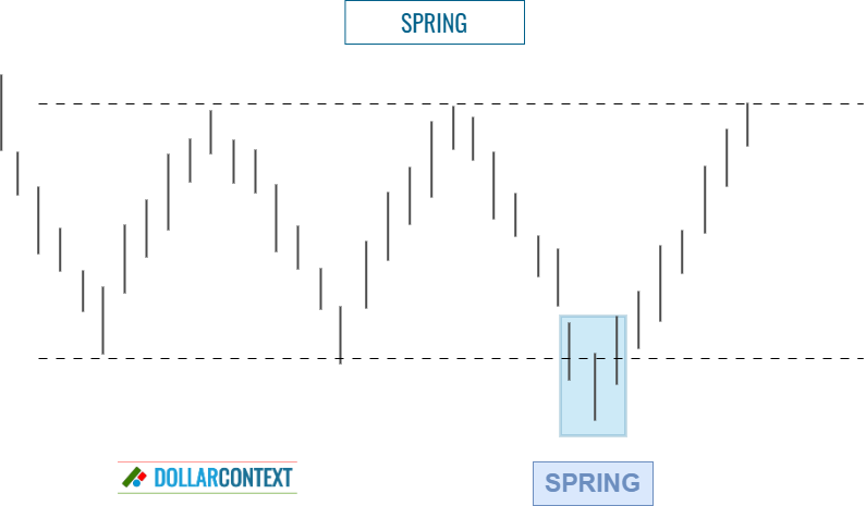Diagram illustrating a spring in the context of a lateral range