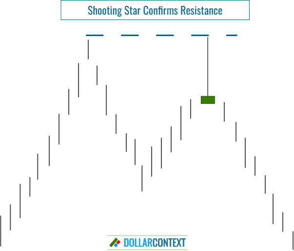 Shooting Star Confirms Resistance
