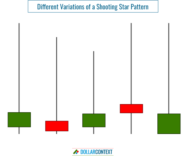 Diagram illustrating the shape of a shooting star candlestick