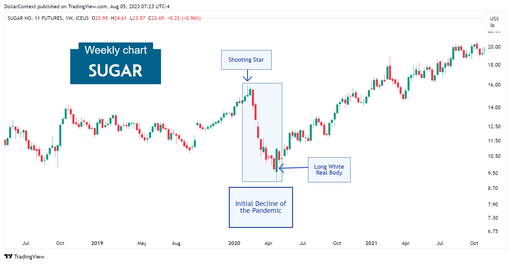 The Sugar Market During the Pandemic.