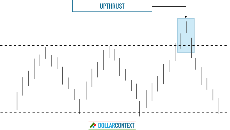 Diagram illustrating the structure of an upthrust in the context of a sideways market