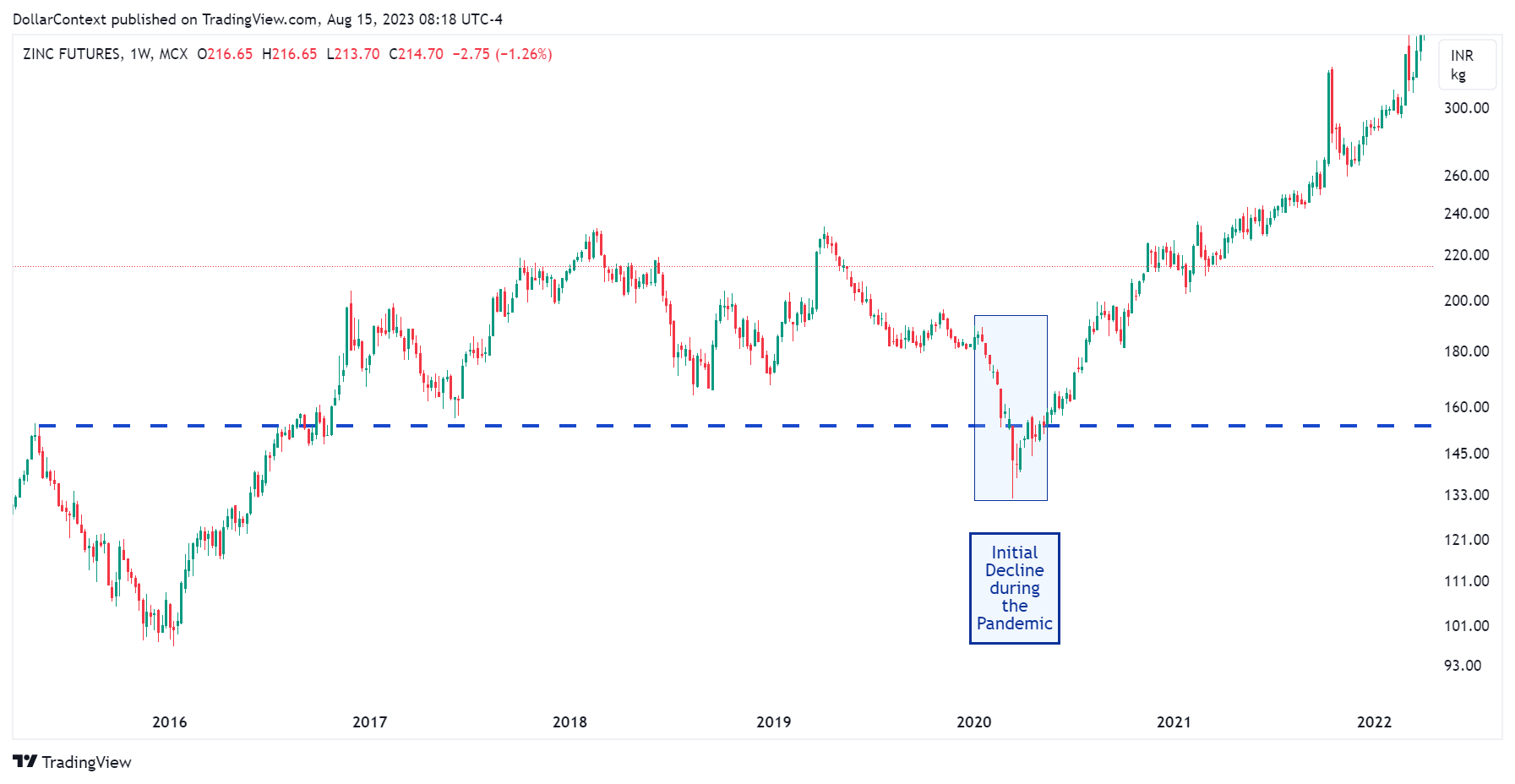 Zinc Futures: Breach of a Key Support Level During the Initial Stage of the Pandemic