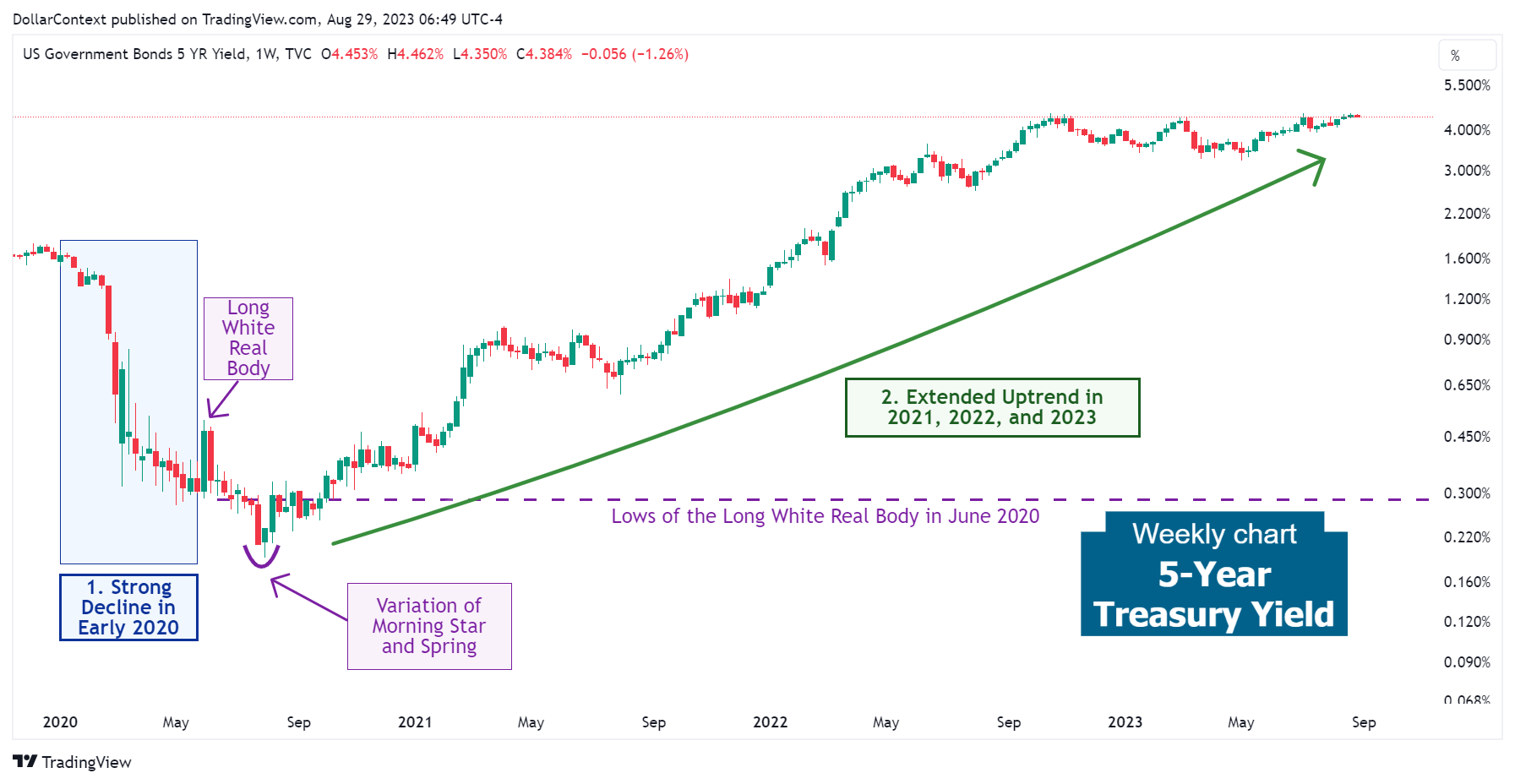 5-Year Treasury Yield: The Continuous Uptrend from October 2020 to August 2023 (Weekly Chart).