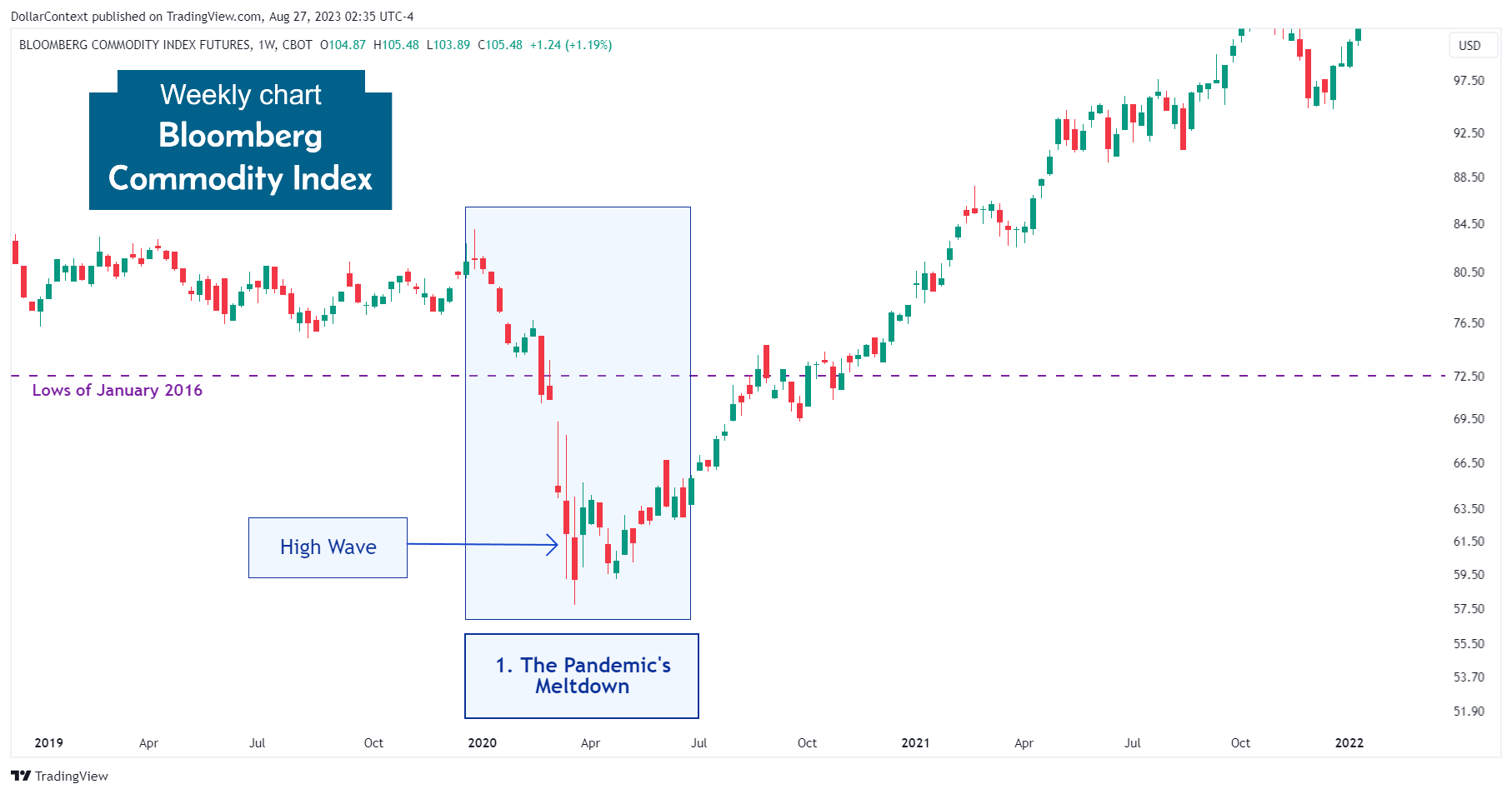Bloomberg Commodity Index: High Wave Candle in March 2020 (Weekly Chart).