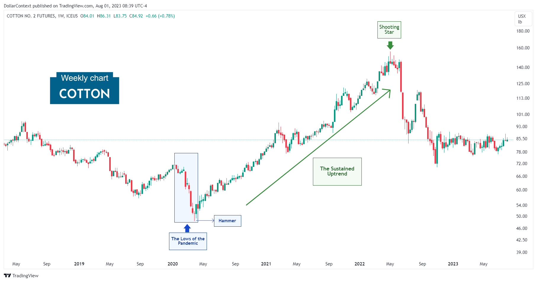 The Remarkable Uptrend of Cotton Prices from April 2020 to April 2022.