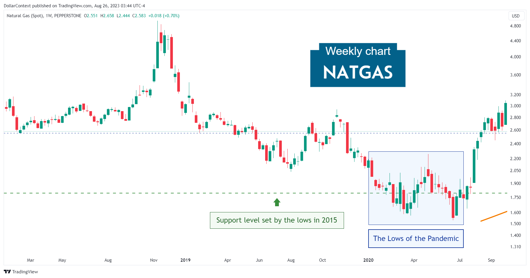 Natural Gas: The Decline in the First Half of 2020.