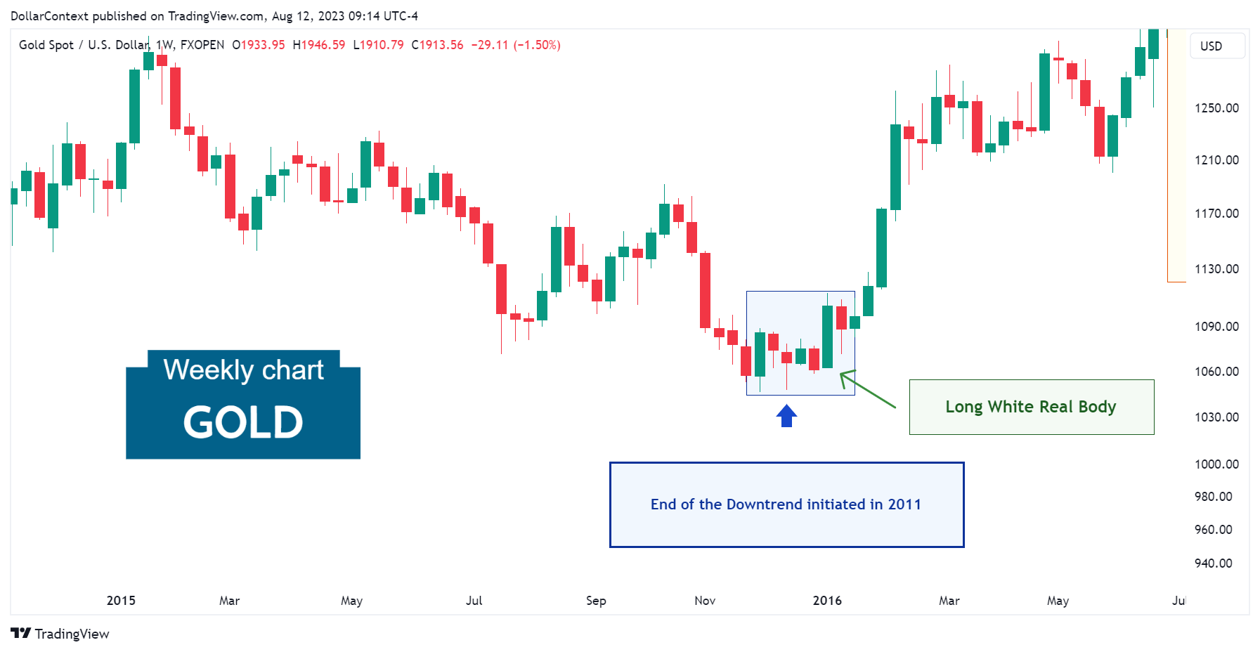 Gold Spot: Long White Real Body in January 2016.