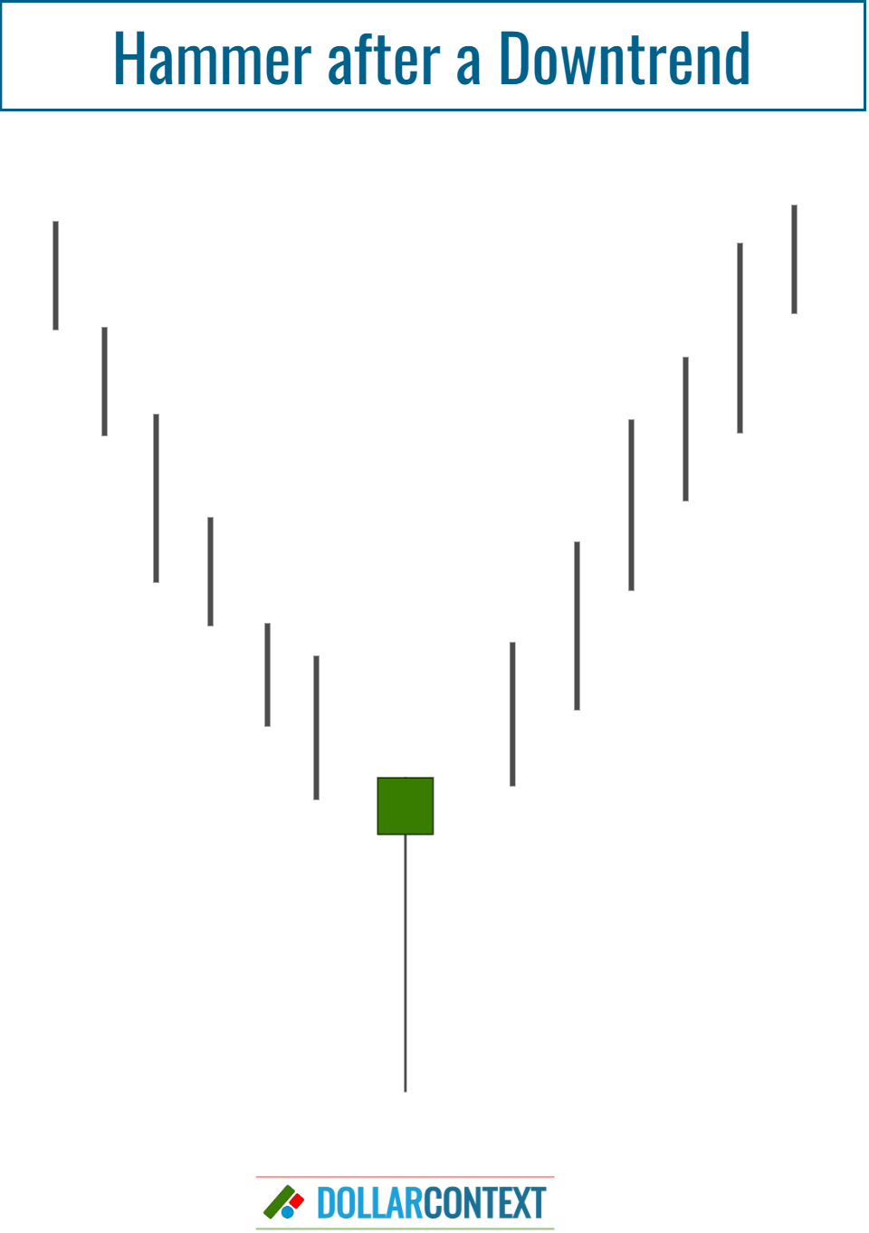 Diagram illustrating the appearance of a hammer candlestick pattern after a mature downtrend