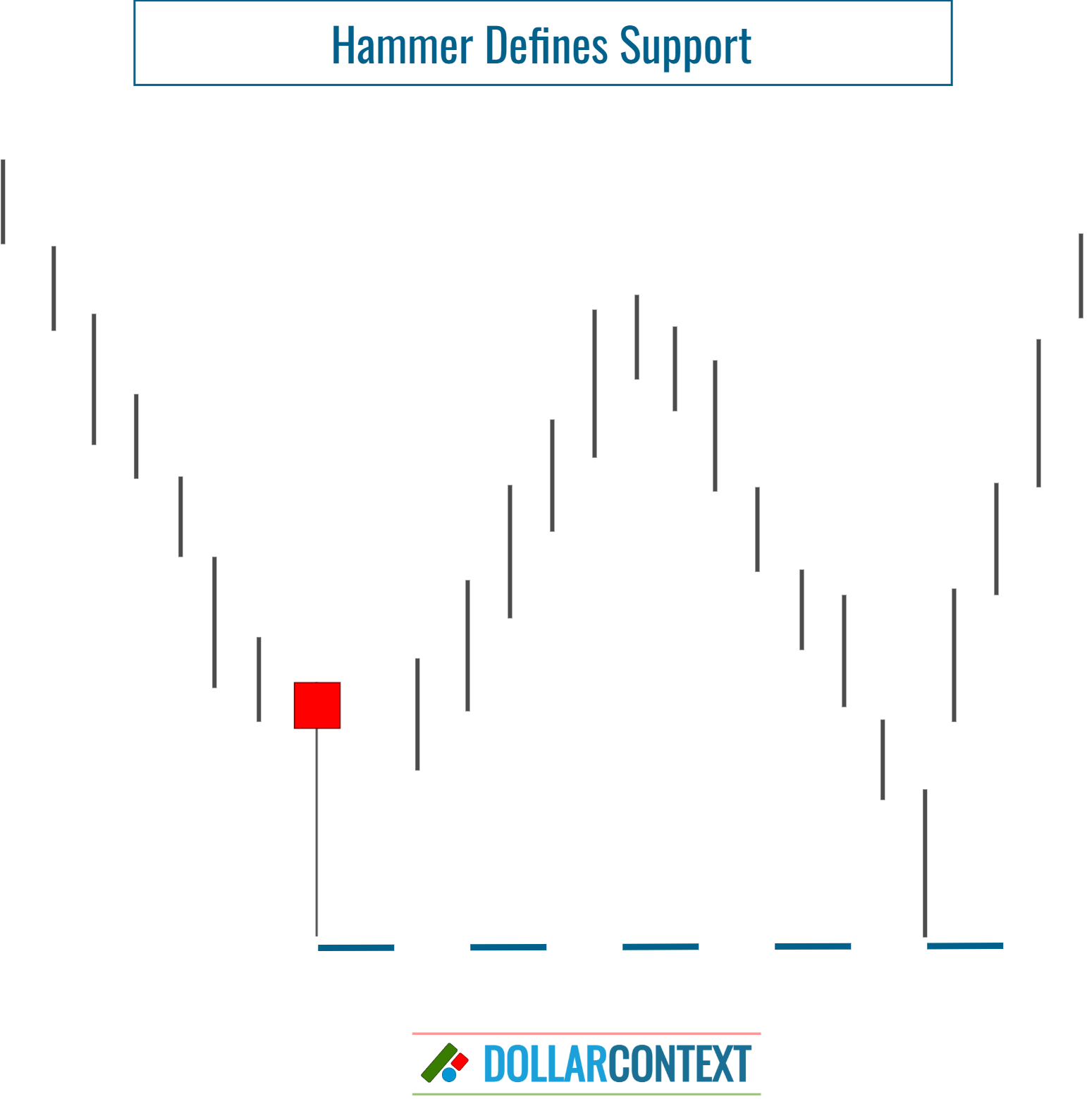 Hammer Creates a New Support Zone
