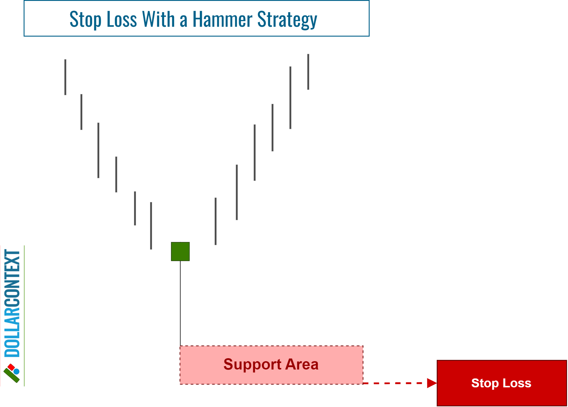 Diagram illustrating the possibility of adding a buffer to the standard stop-loss of a hammer