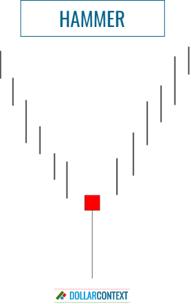 Hammer With a Black/Red Real Body After a Downtrend.