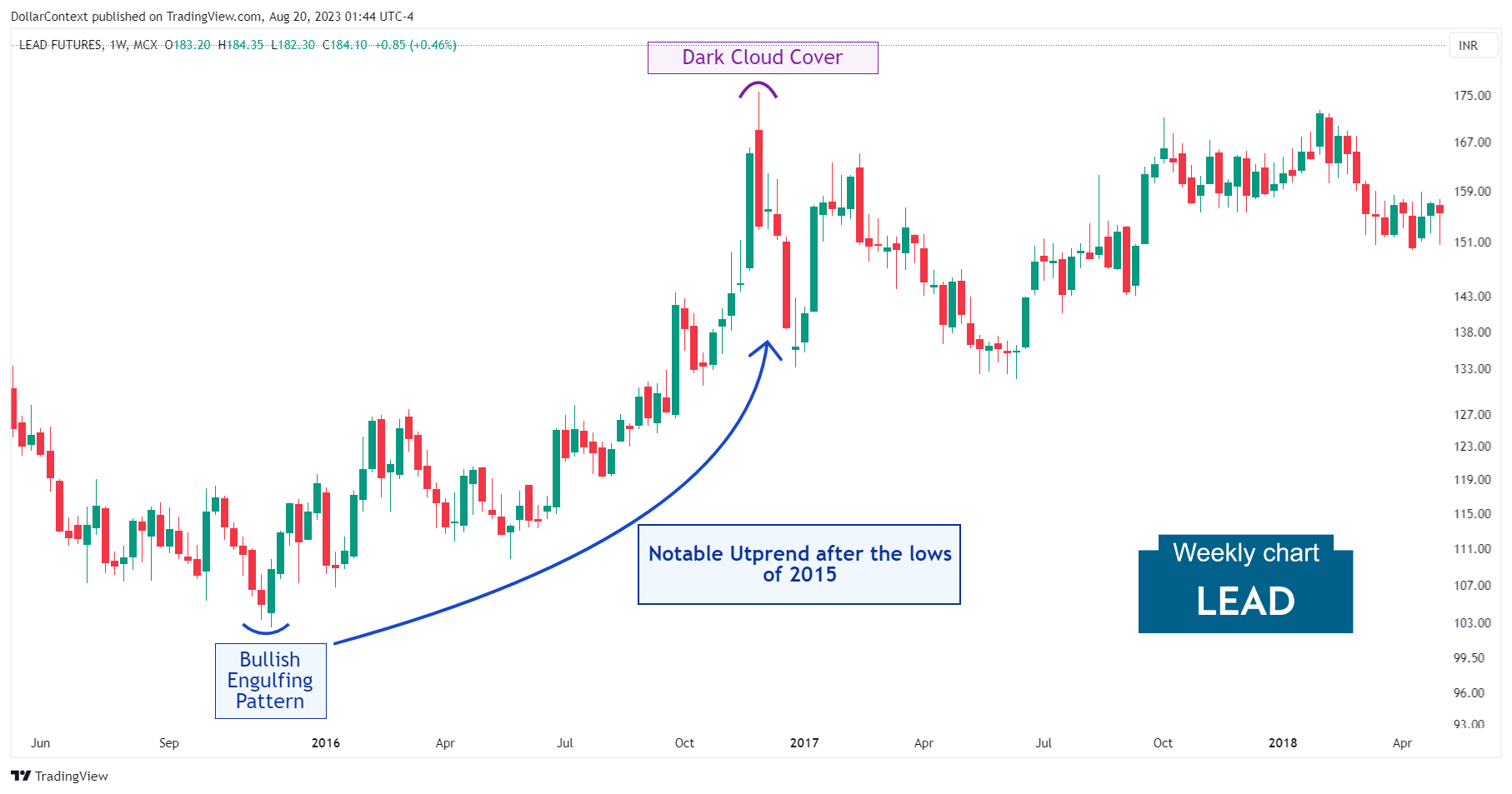 Lead futures: Bullish Engulfing Pattern and Dark Cloud Cover in 2015-2016 (Weekly chart)