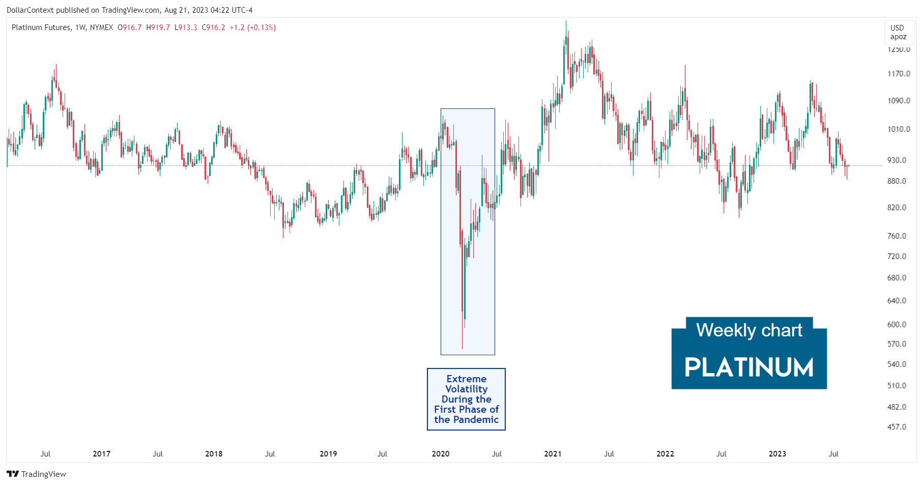 Platinum Futures: Extreme Volatility During the First Phase of the Pandemic.