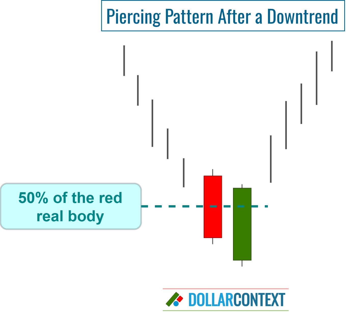 Diagram illustrating the emergence of a piercing pattern after a downtrend