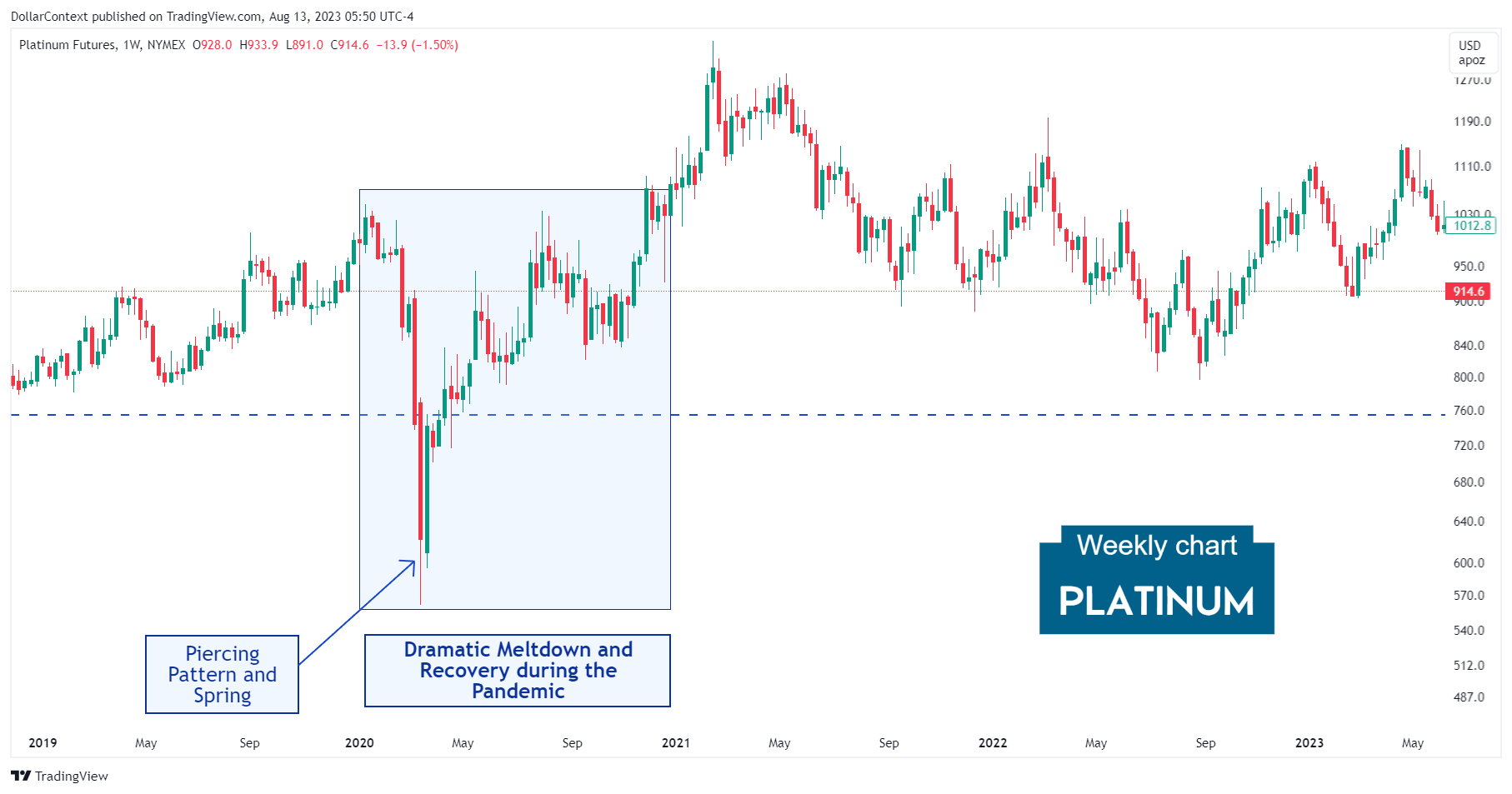 Weekly platinum candlestick chart displaying a piercing pattern after a market decline