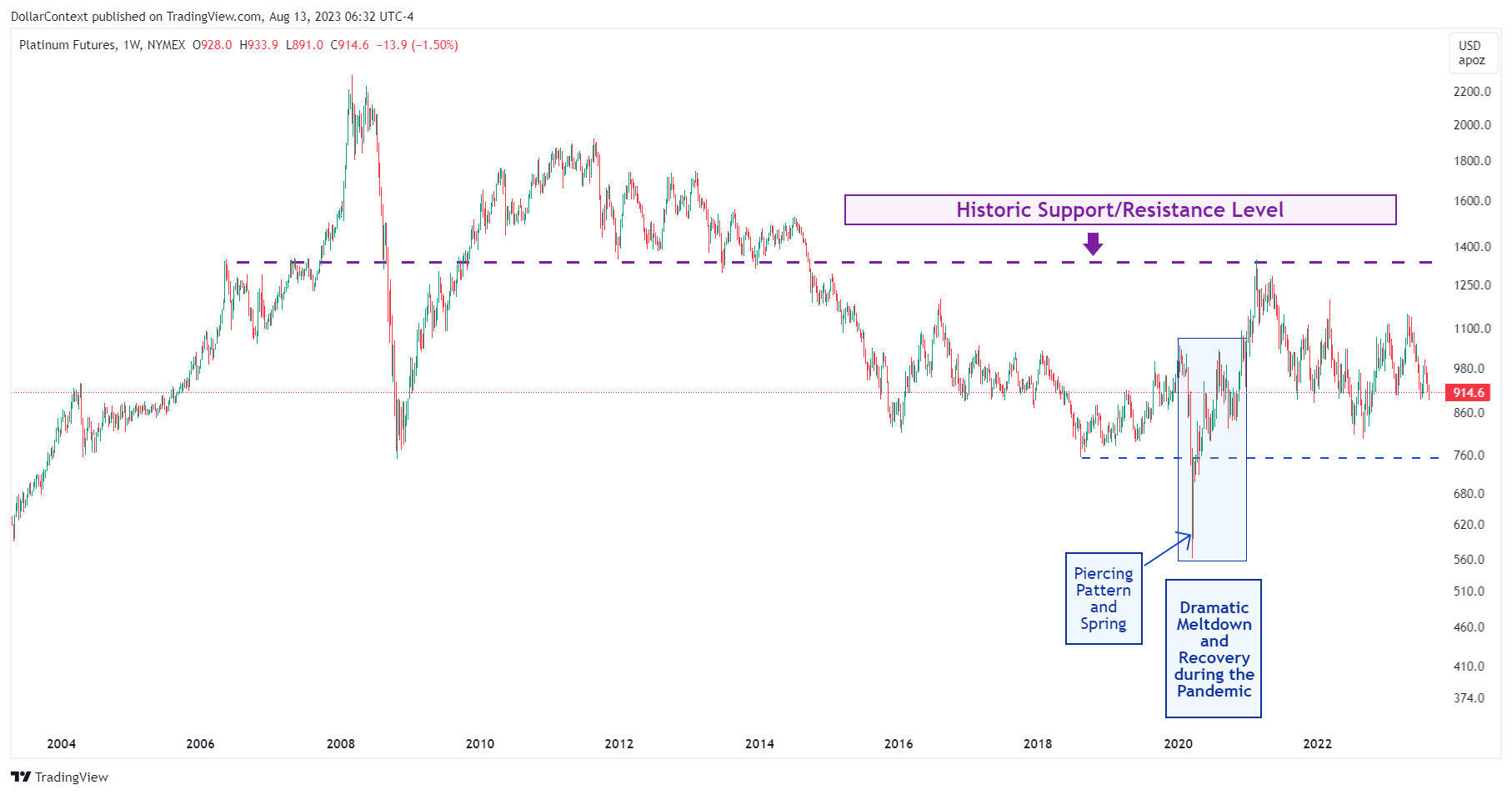 Platinum Futures: The Last Upward Surge in the First Quarter of 2021