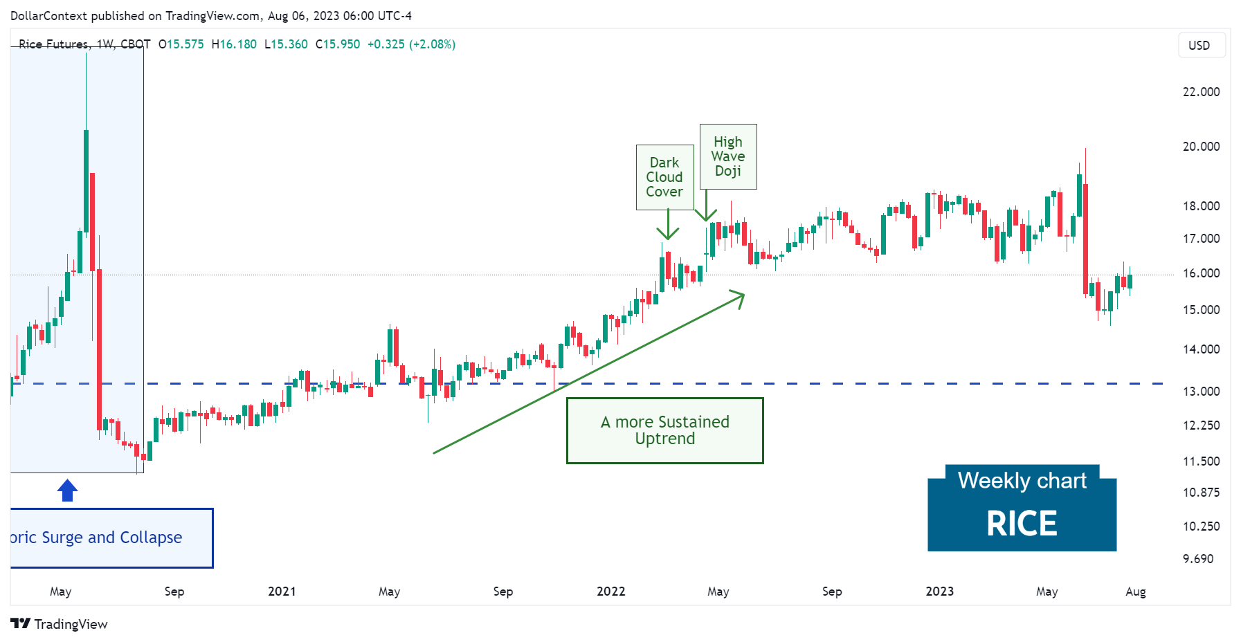 Rice Futures: The Sustained Uptrend from August 2020 to April 2022 (Weekly Chart)