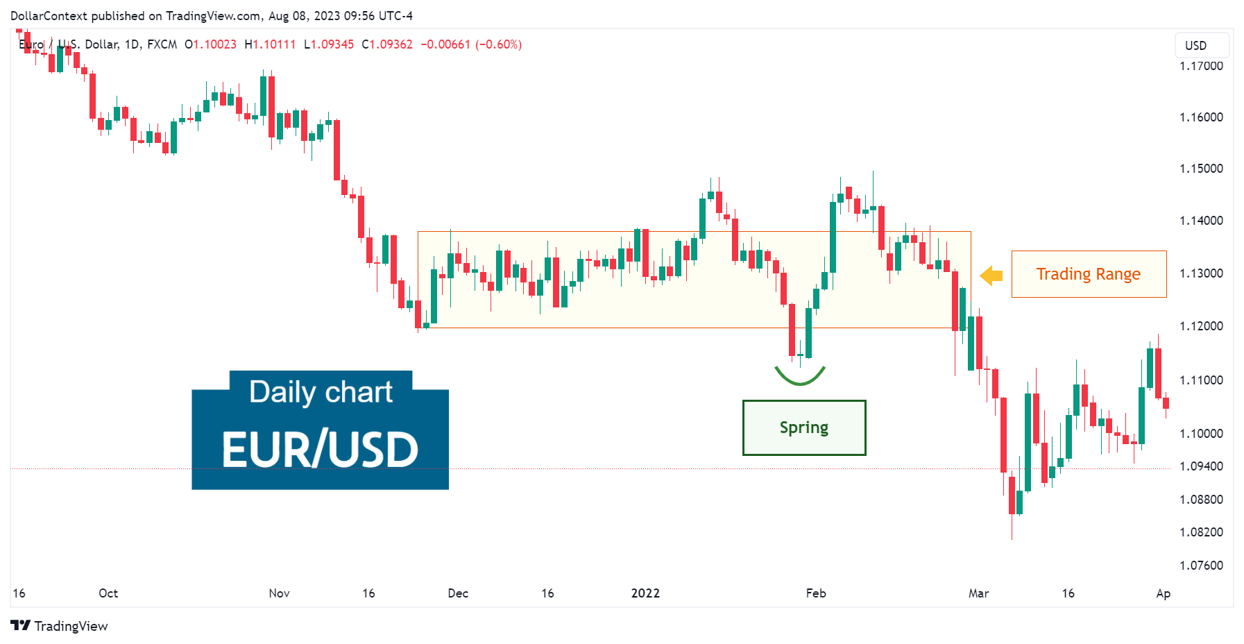 Daily EUR/USD candlestick chart showing a morning star pattern and a spring