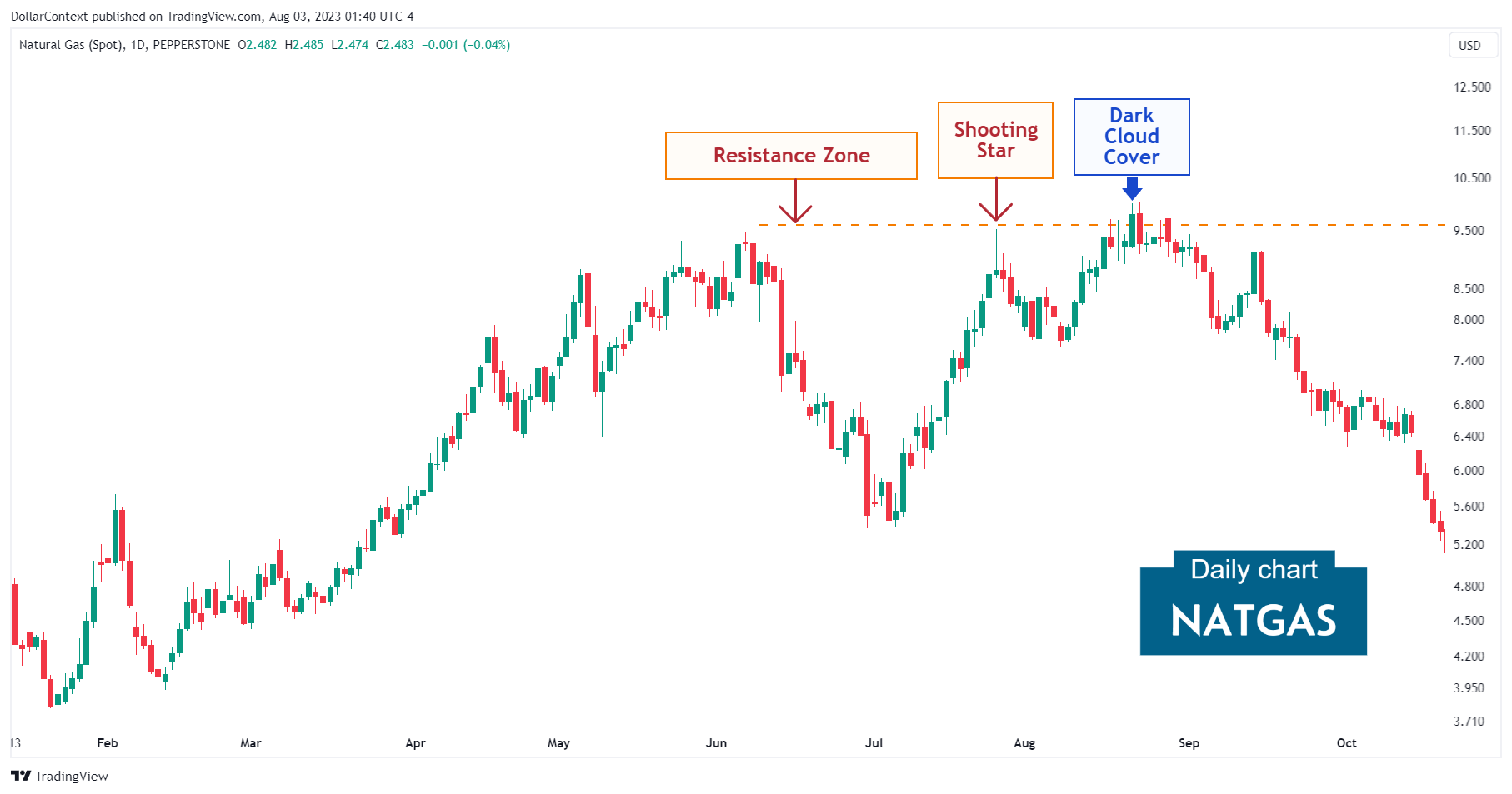 Daily natural gas candlestick chart showing a shooting star candlestick confirming a previous resistance