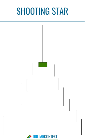 Shooting Star With a White Real Body