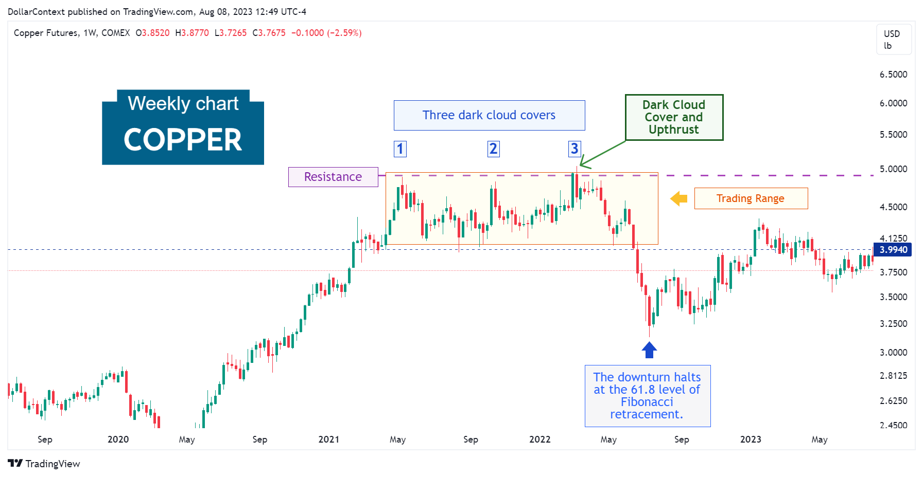 Weekly copper candlestick chart showing an upthrust and a dark cloud cover candlestick pattern