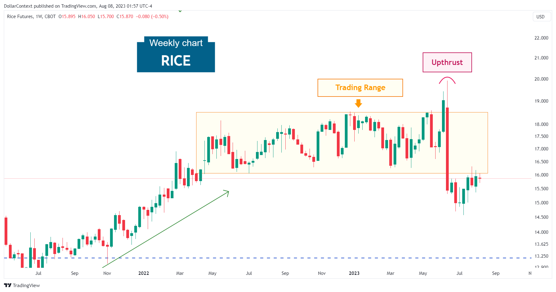 Weekly rice candlestick chart showing an upthrust after a sideways market