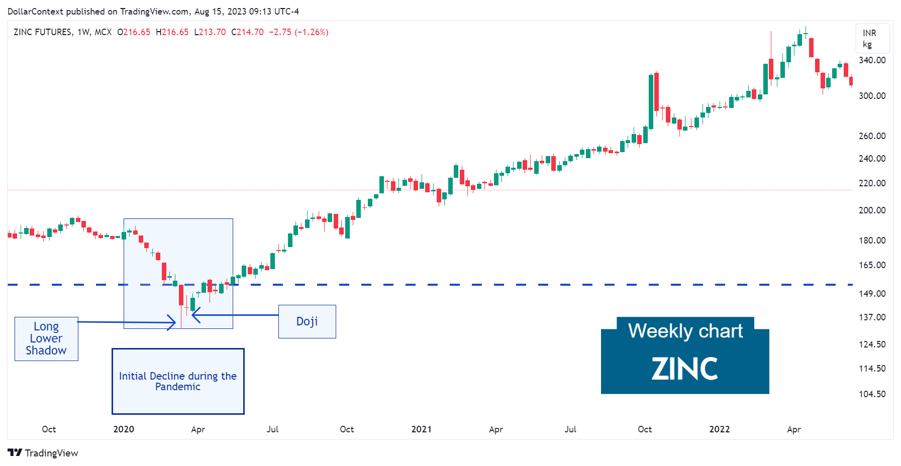 Zinc Futures: Long Lower Shadow and Doji in March 2020.