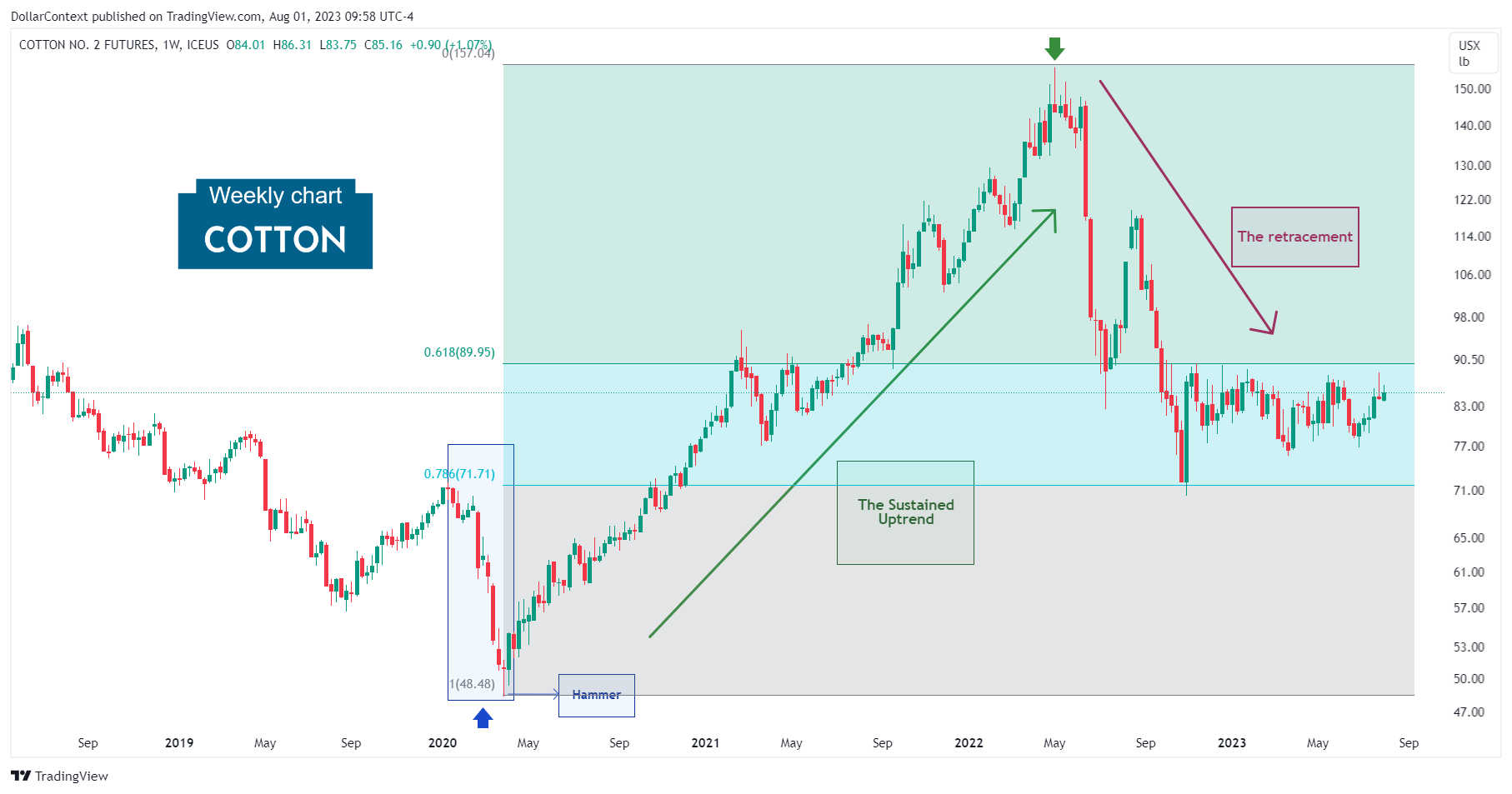 Cotton Futures: Retracement Starting in May 2022