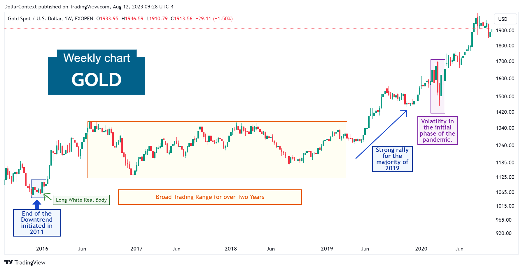 Gold Spot: Volatility During the First Phase of the Pandemic