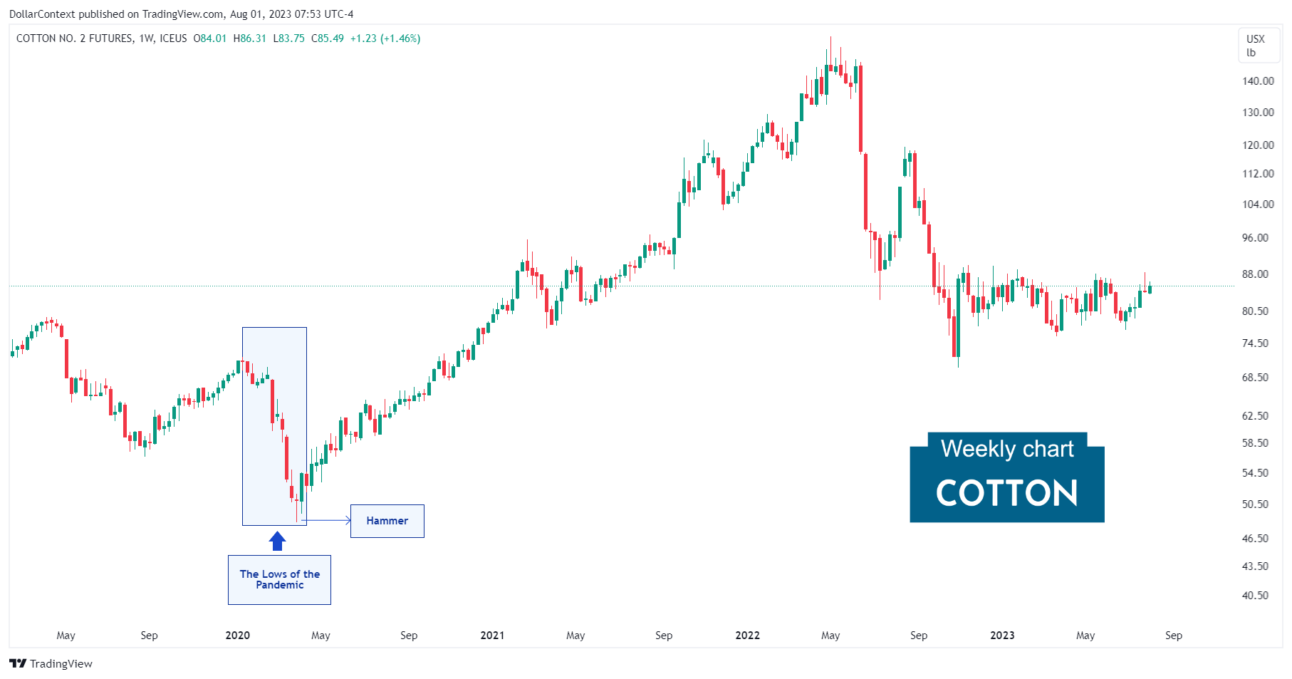 Weekly cotton candlestick chart showing a hammer candlestick pattern followed by an uptrend