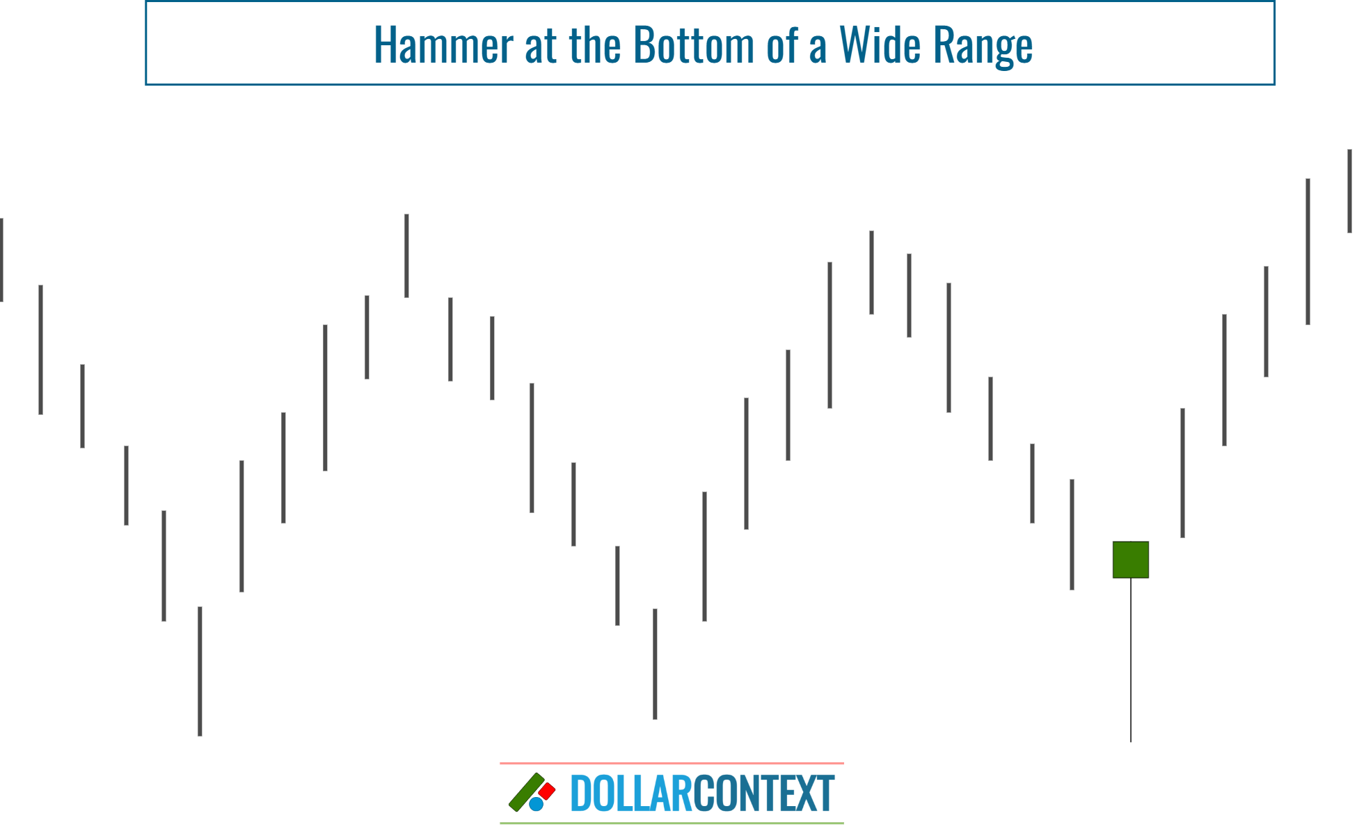 Diagram illustrating the appearance of a hammer near the bottom of a range-bound market