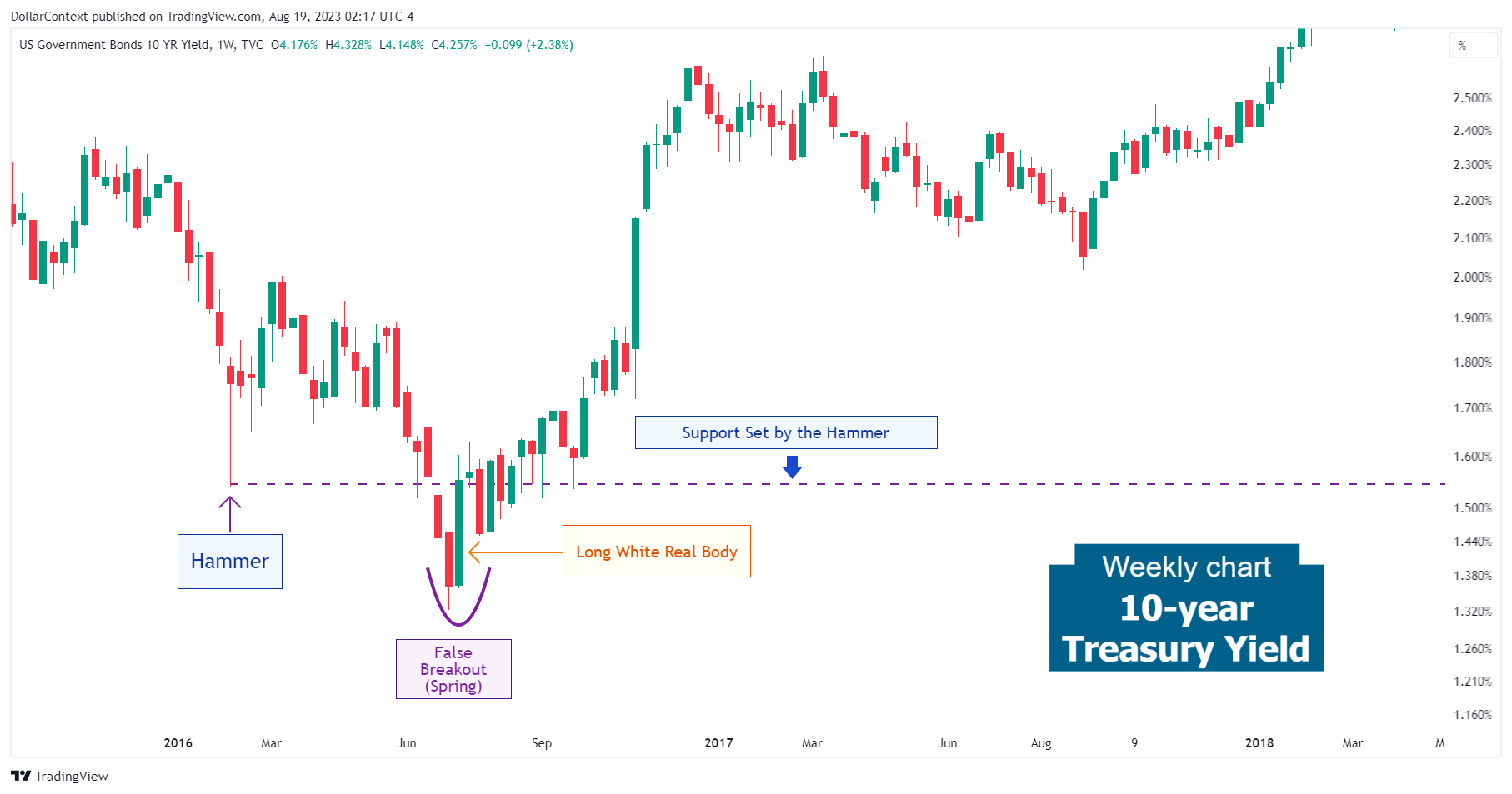 Weekly 10-year Treasury yield candlestick chart showing a hammer candlestick pattern followed by a false breakout of its lows