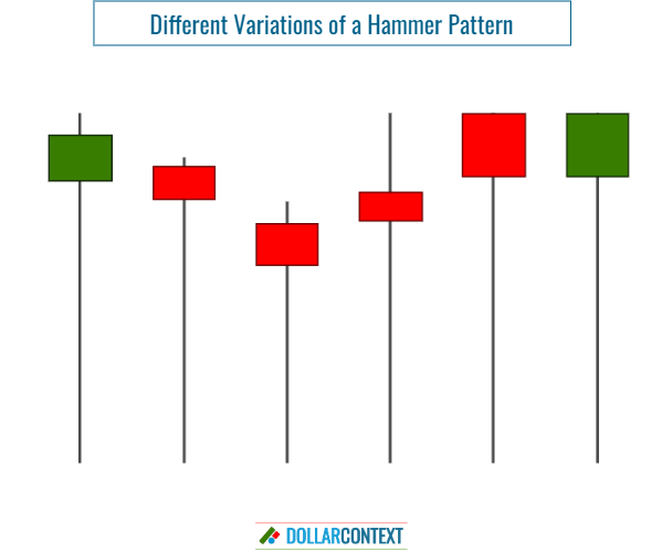 Different Variations of a Hammer Pattern