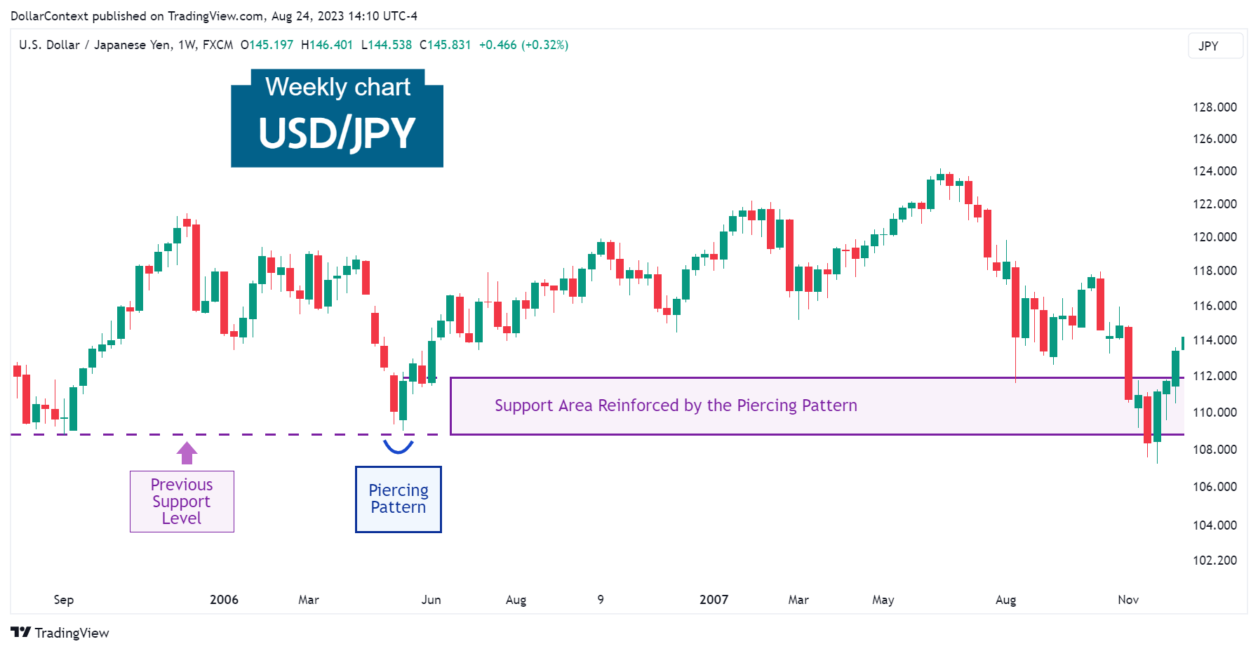 Weekly USD/JPY candlestick chart displaying a piercing pattern at a support level