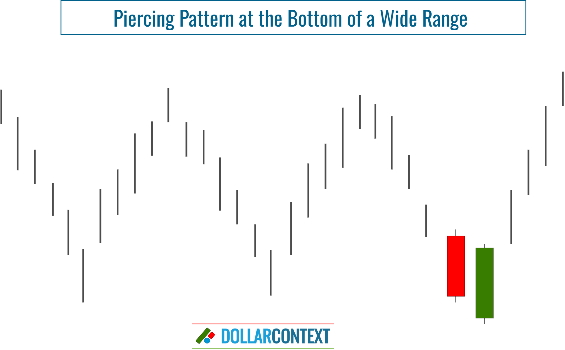 Diagram illustrating the emergence of a piercing pattern near the bottom of a range bound