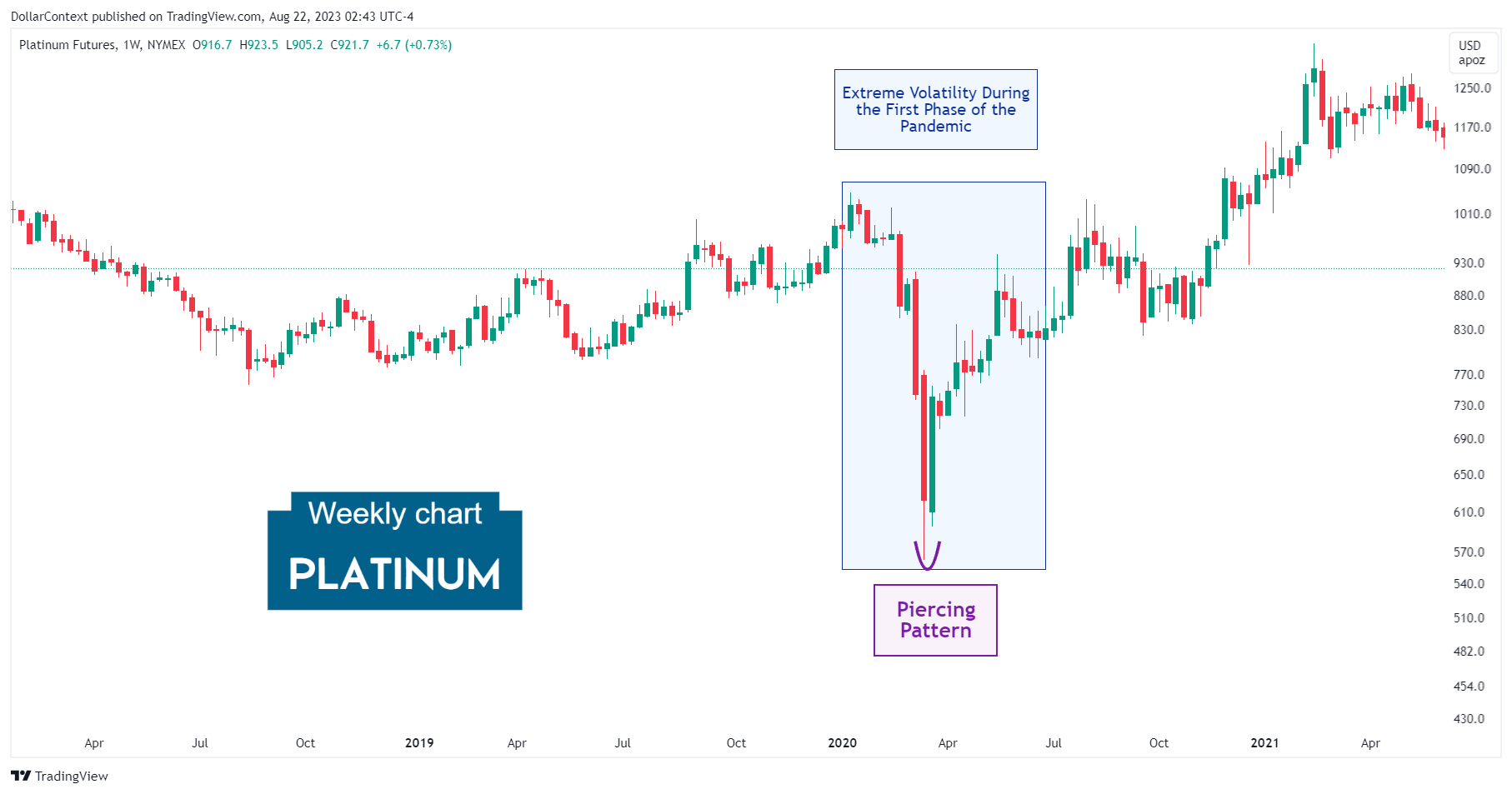 Weekly platinum candlestick chart displaying a piercing pattern followed by an uptrend