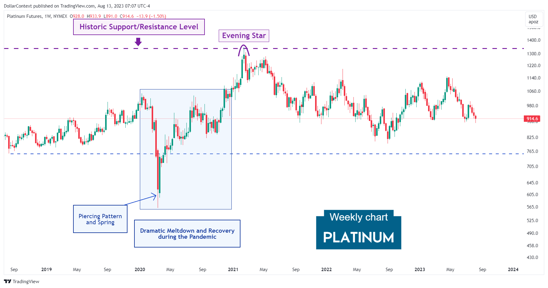 Platinum Futures: Evening Star at a Key Resistance Level