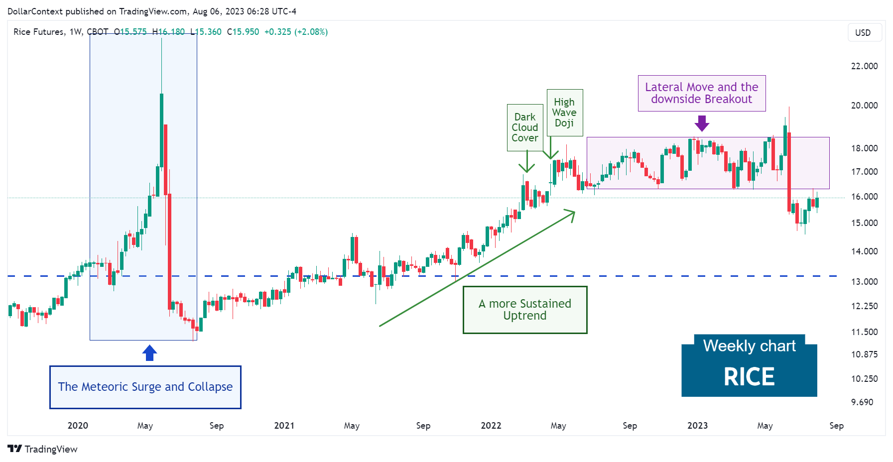Rice Futures: The Sideways Move from May 2022 onward (Weekly Chart)
