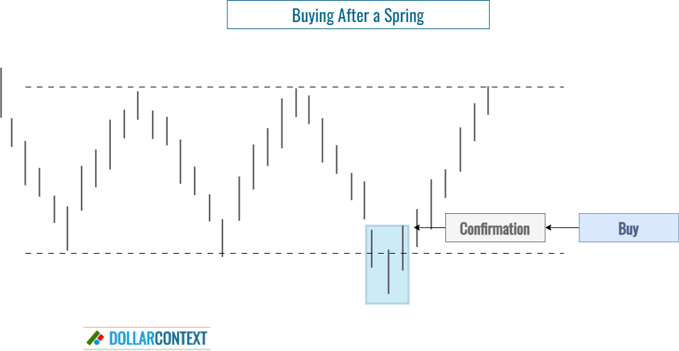 Diagram illustrating the opening of a position in the context of a trading range