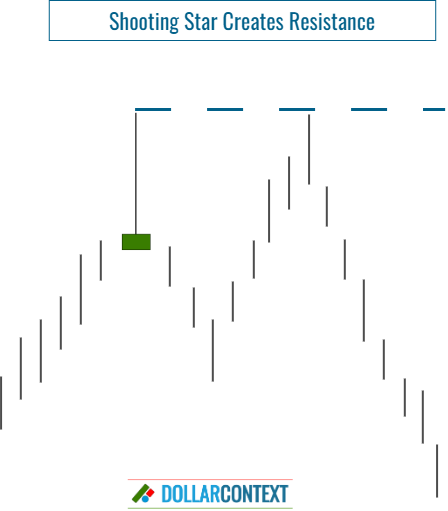 Shooting Star Creates a New Resistance Level